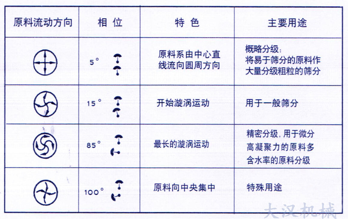 中藥粉振動篩物料運行軌跡 中藥粉振動篩物料運行軌跡