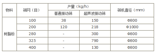樹脂粉超聲波振動篩產量對比