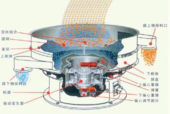 石墨粉振動篩工作原理圖 石墨粉振動篩工作原理圖