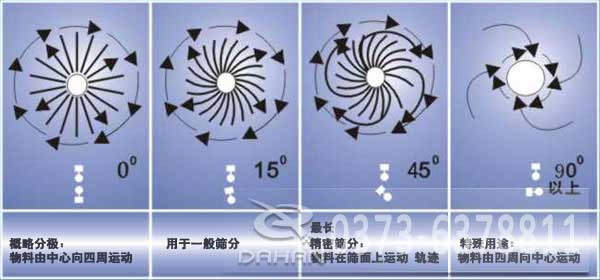 酵母液振動(dòng)篩工作原理圖